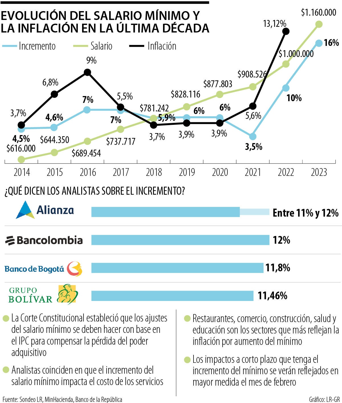 Histórico de salario mínimo e inflación