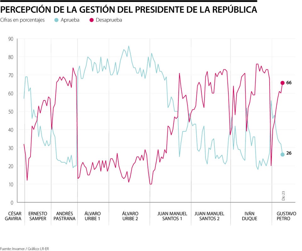 Desaprobación de Gustavo Petro llegó a 66%, la más alta desde que inició su mandato