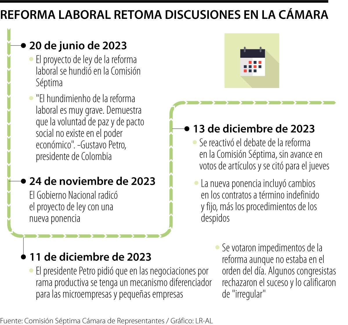 Reforma laboral avanzó en la Cámara de Representantes