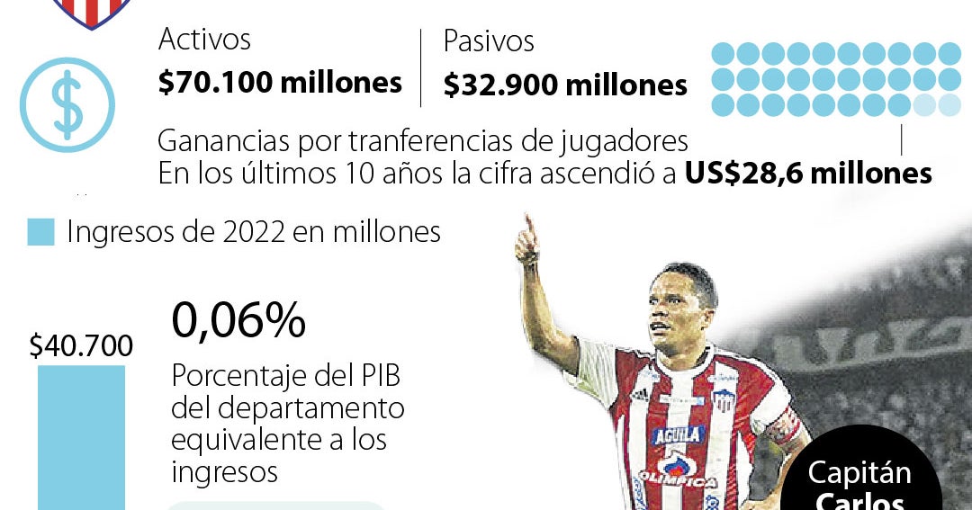 Junior de Barranquilla se coronó como el campeón de la Liga alcanzando ...