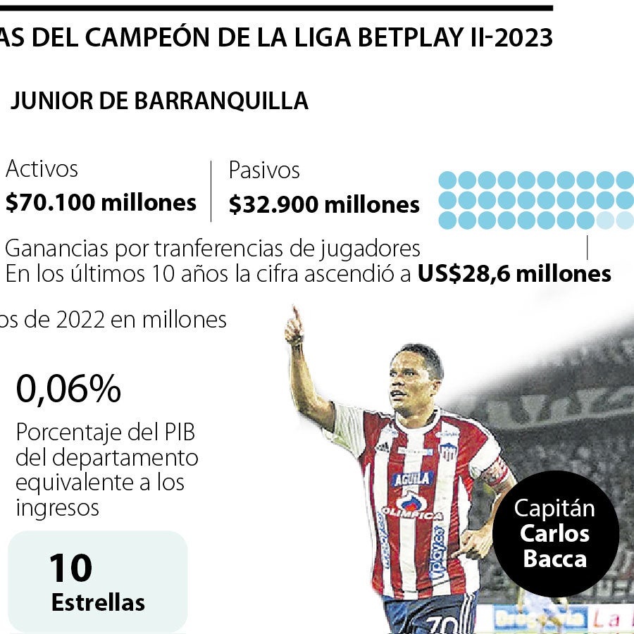 Junior de Barranquilla se coronó como el campeón de la Liga alcanzando ...