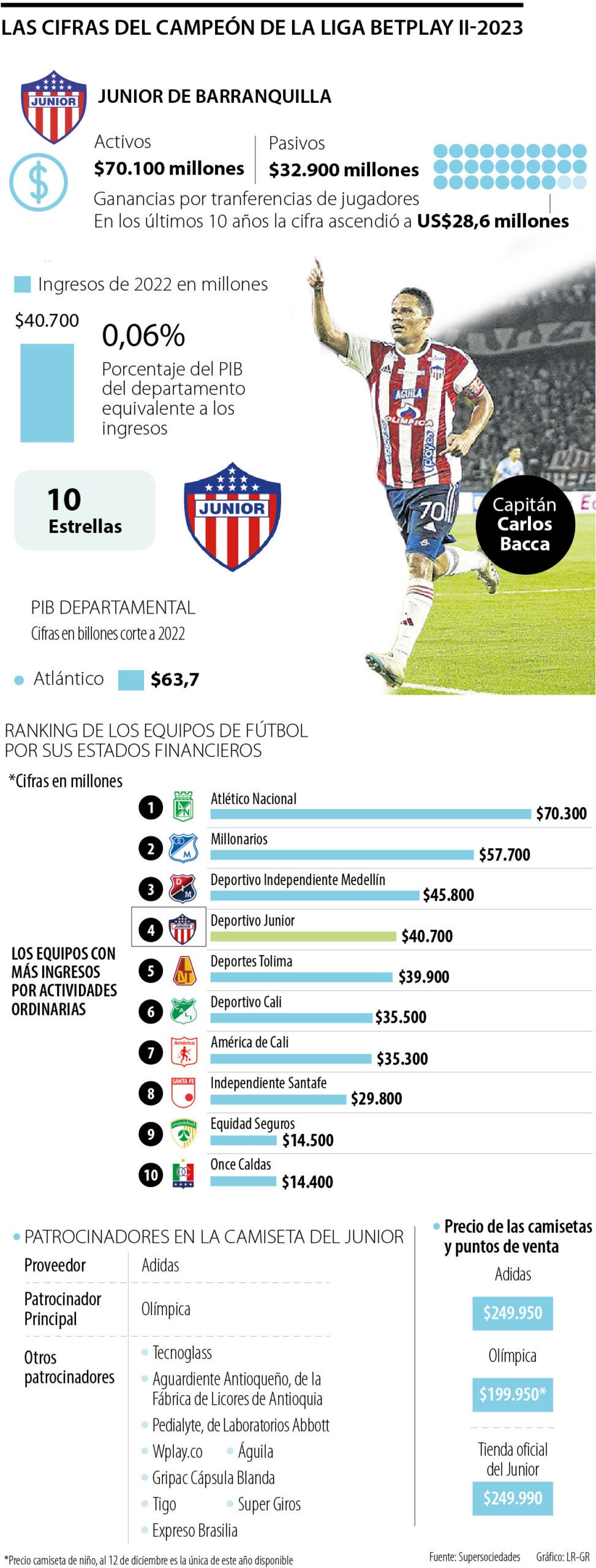 Las cifras tras el campeón de la Liga BetPlay II-2023