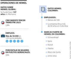 Henkel en Colombia