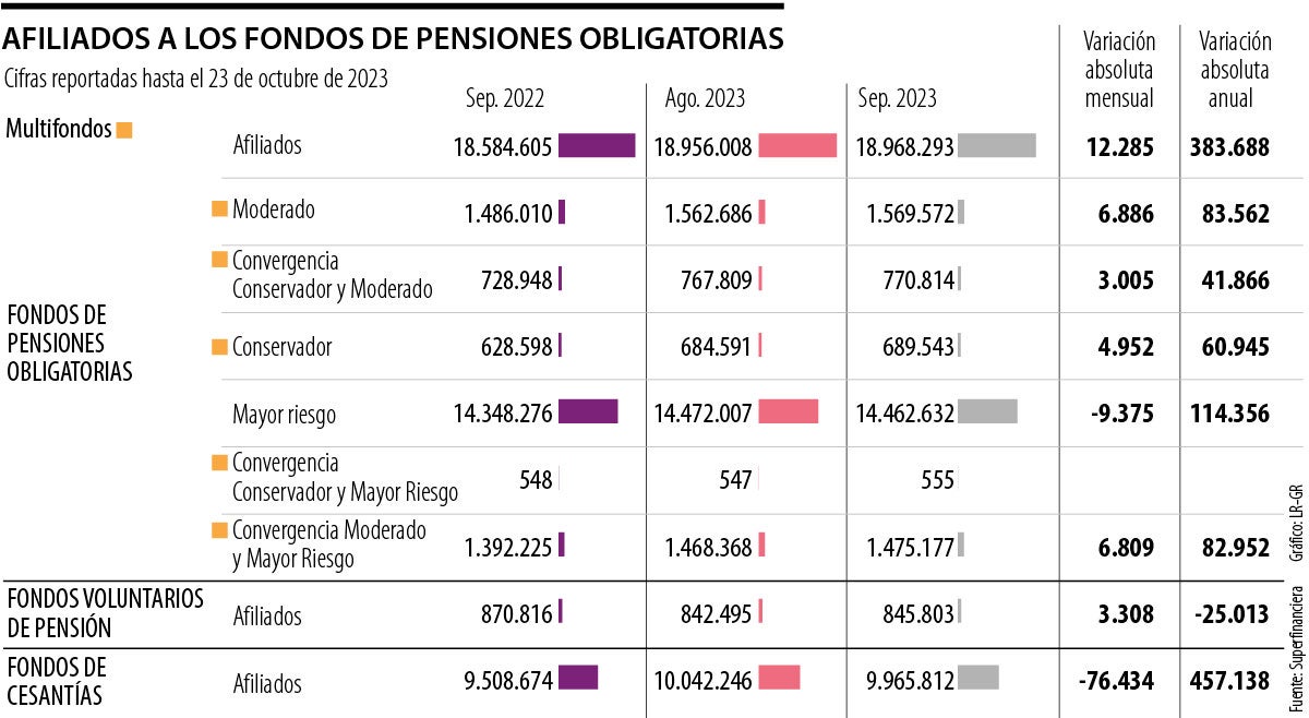 Afiliados a los fondos de pensiones obligatorias