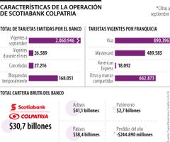 ¿Cómo está la operación de Scotiabank Colpatria en Colombia? ¿Cómo está la operación de Scotiabank Colpatria en Colombia?