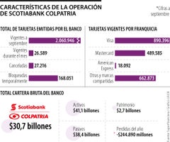 ¿Cómo está la operación de Scotiabank Colpatria en Colombia?