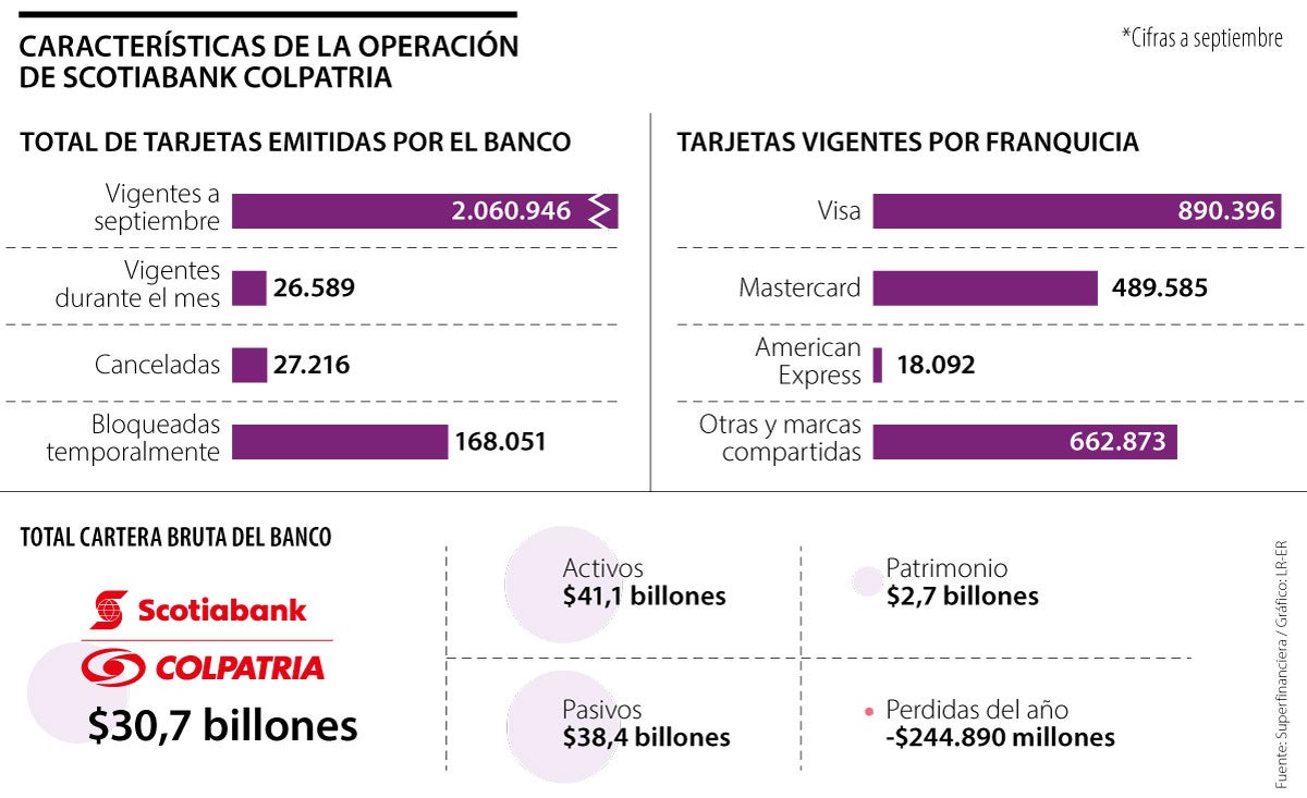 ¿Cómo está la operación de Scotiabank Colpatria en Colombia?