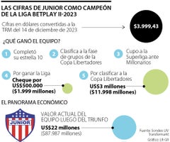 Las cifras del Junior, el campeón de la Liga BetPlay II-2023