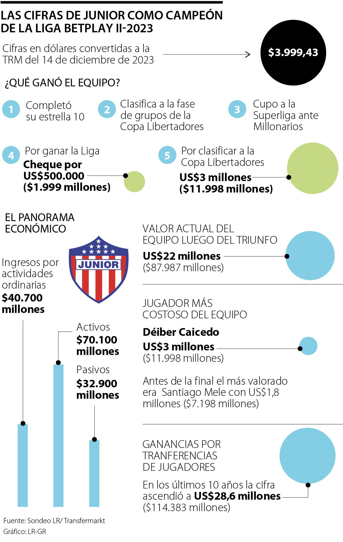 Las cifras del Junior, el campeón de la Liga BetPlay II-2023