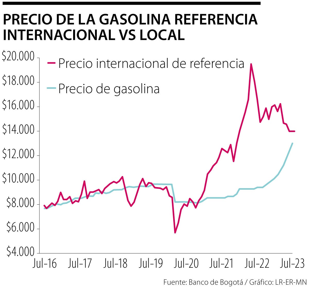 El precio de la gasolina debe llegar a $14.000