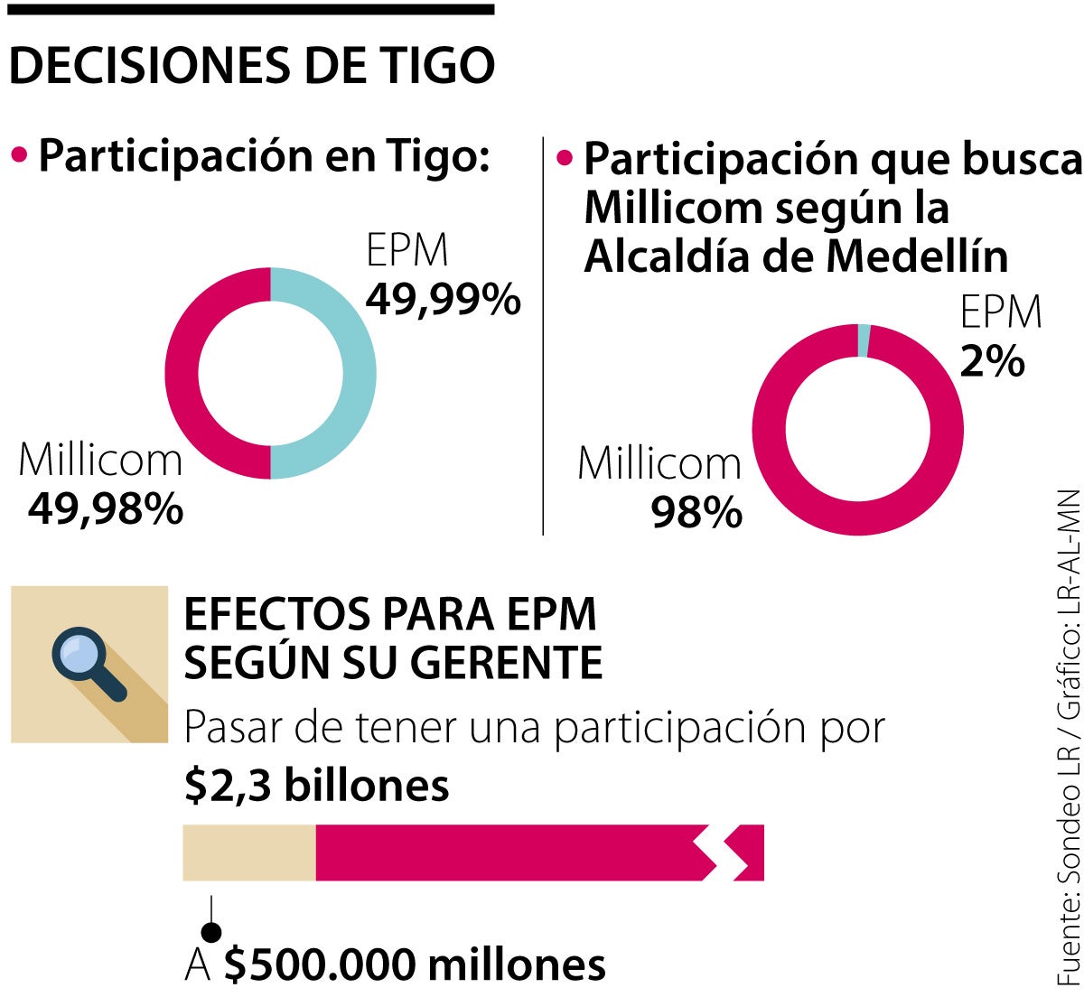 Choque entre EPM y Millicom por emisión de títulos