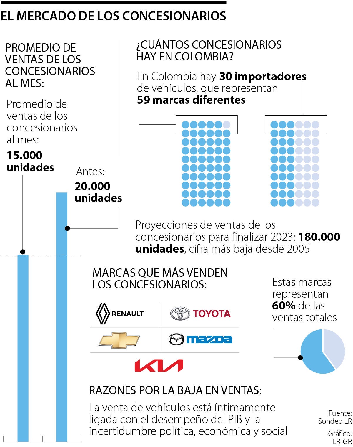 Mercado de los concesionarios