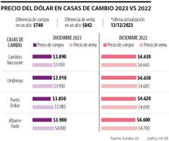 Precio del dólar en casas de cambio de 2023 vs 2022