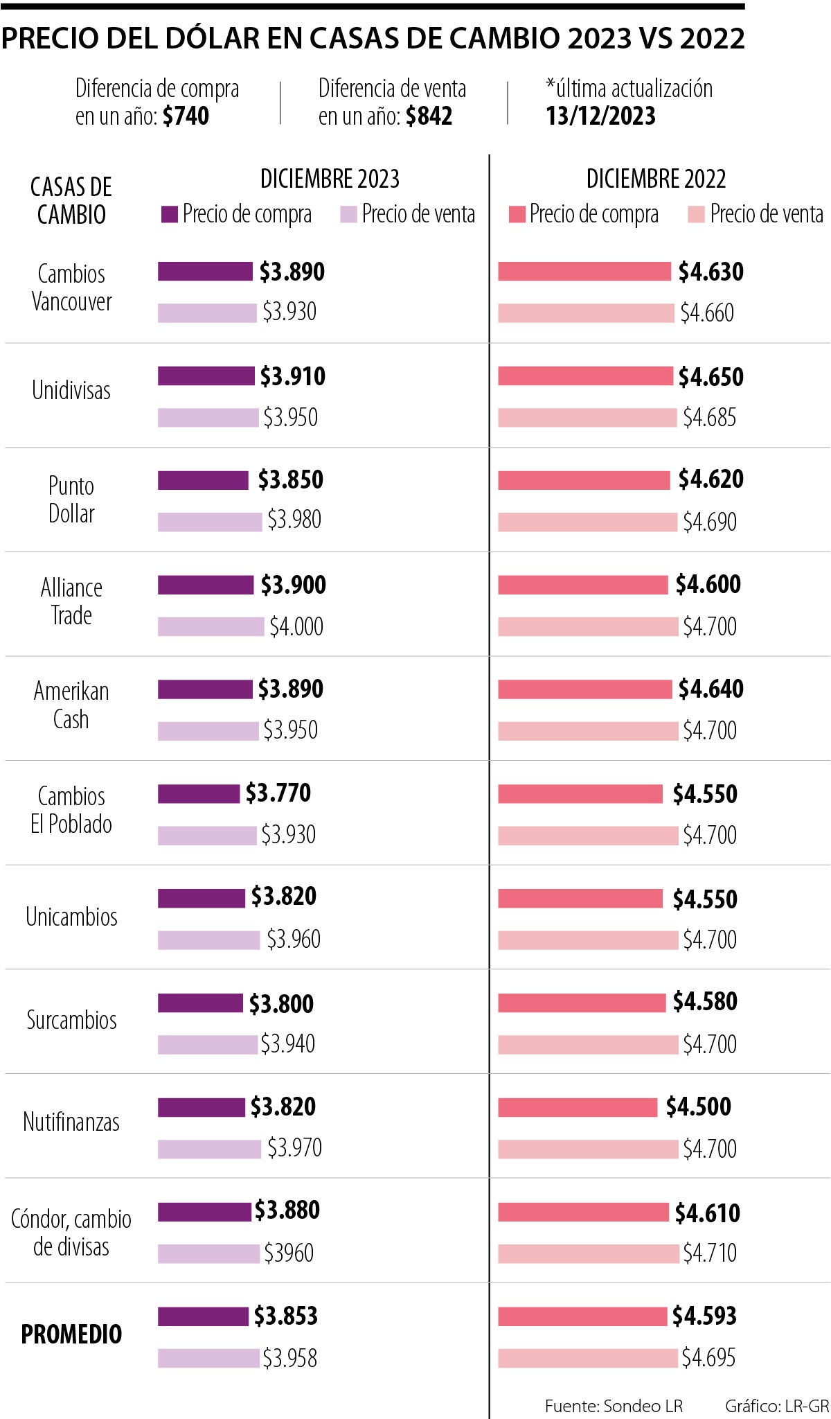 Precio del dólar en casas de cambio de 2023 vs 2022