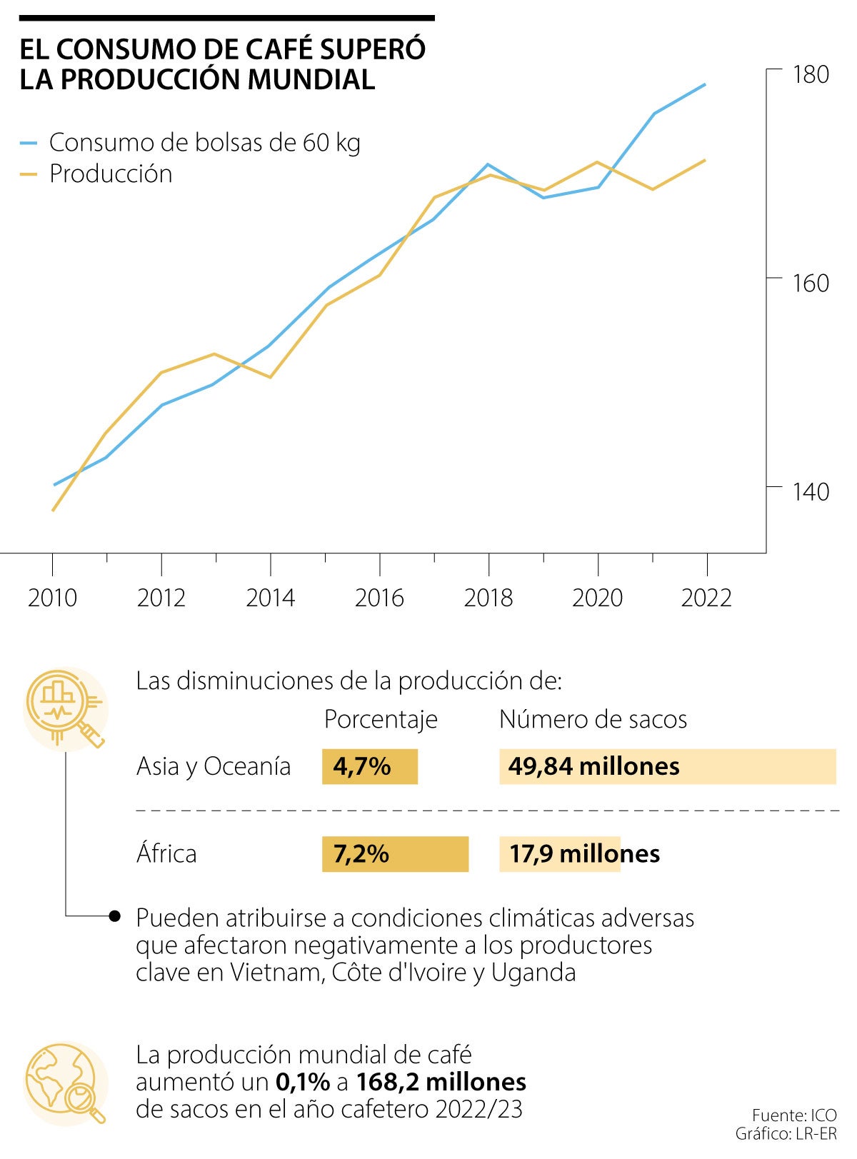 Consumo mundial de café