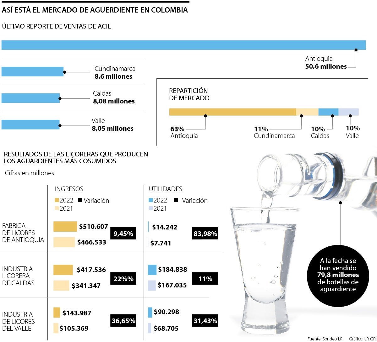 ¿Quién es quién en el mercado de aguardientes?