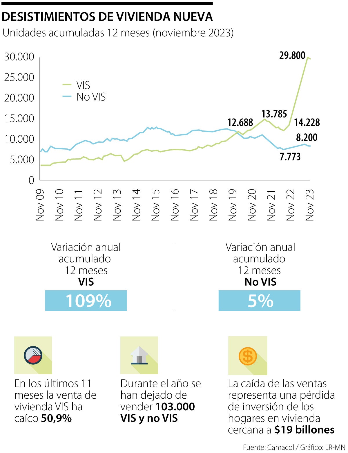 Desistimientos de vivienda en Colombia 2023