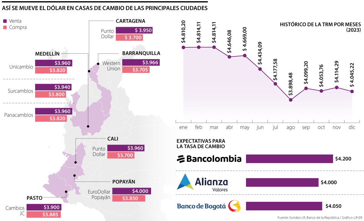 Las ciudades de Pasto y Cartagena cuentan con el dólar más barato para la venta