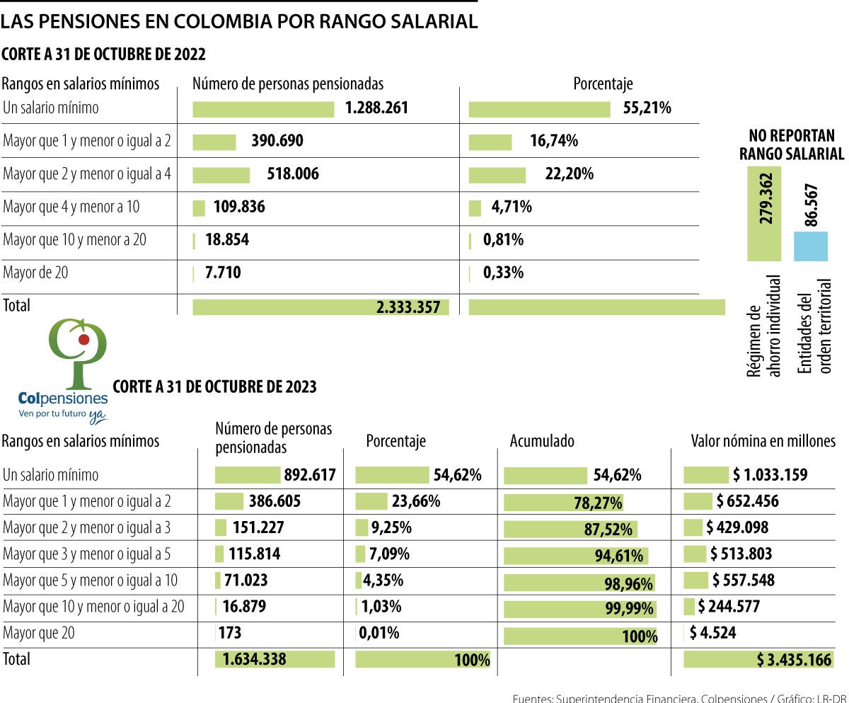 Personas pensionadas que ganan un salario mínimo en Colombia