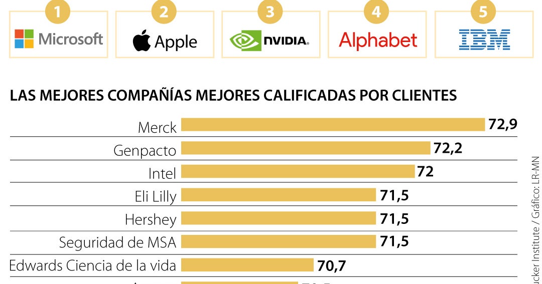 Microsoft ya es la compañía mejor administrada en el mundo, según ...