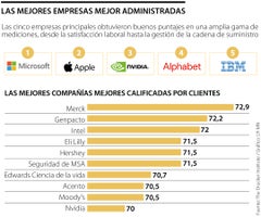 Ranking de las empresas mejor administradas en el mundo