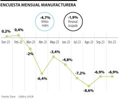 Producción de la industria manufacturera acumuló ocho meses en terreno negativo