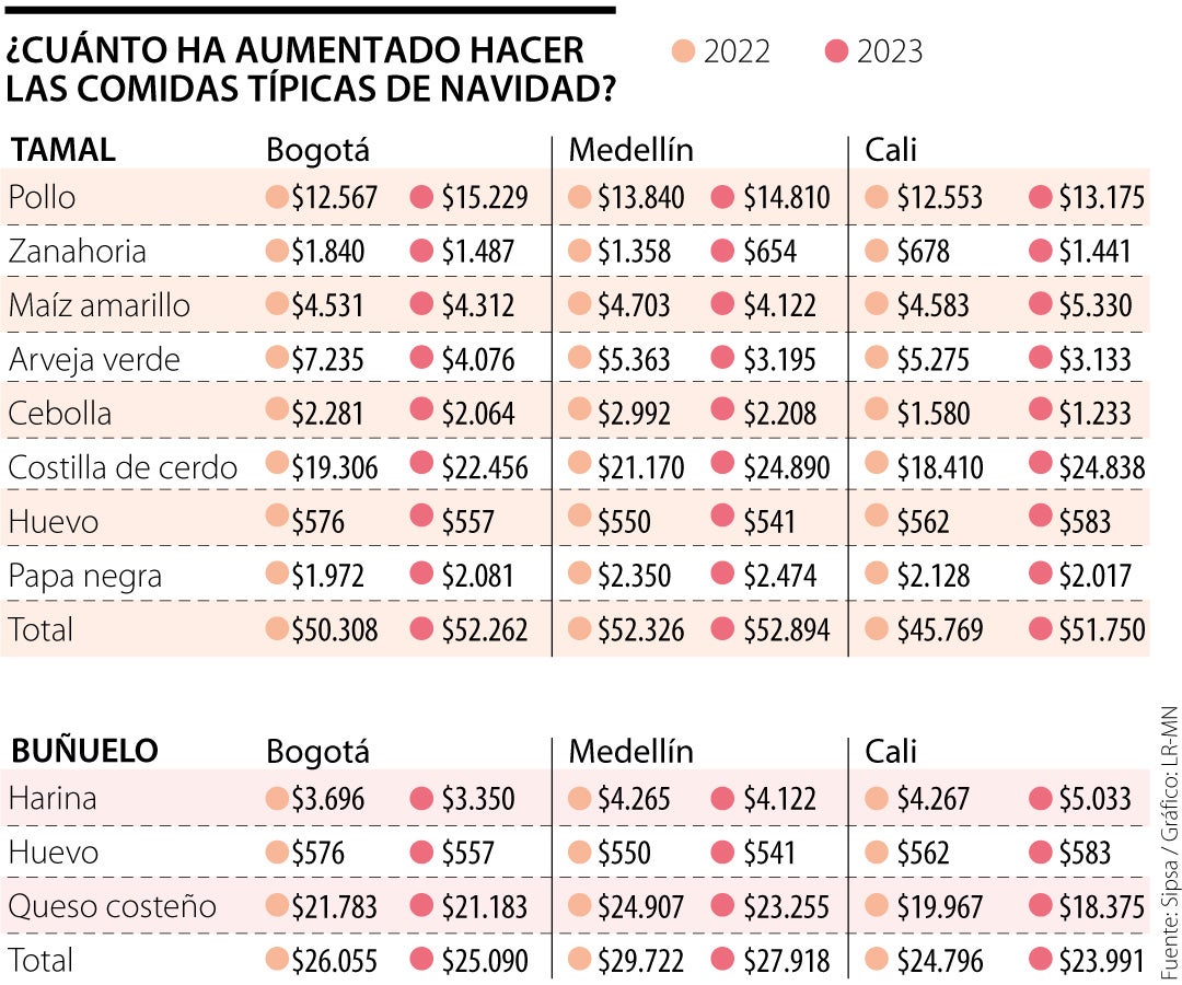 ¿En cuánto le sale hacer las comidas típicas navideñas en 2023 respecto al año pasado?
