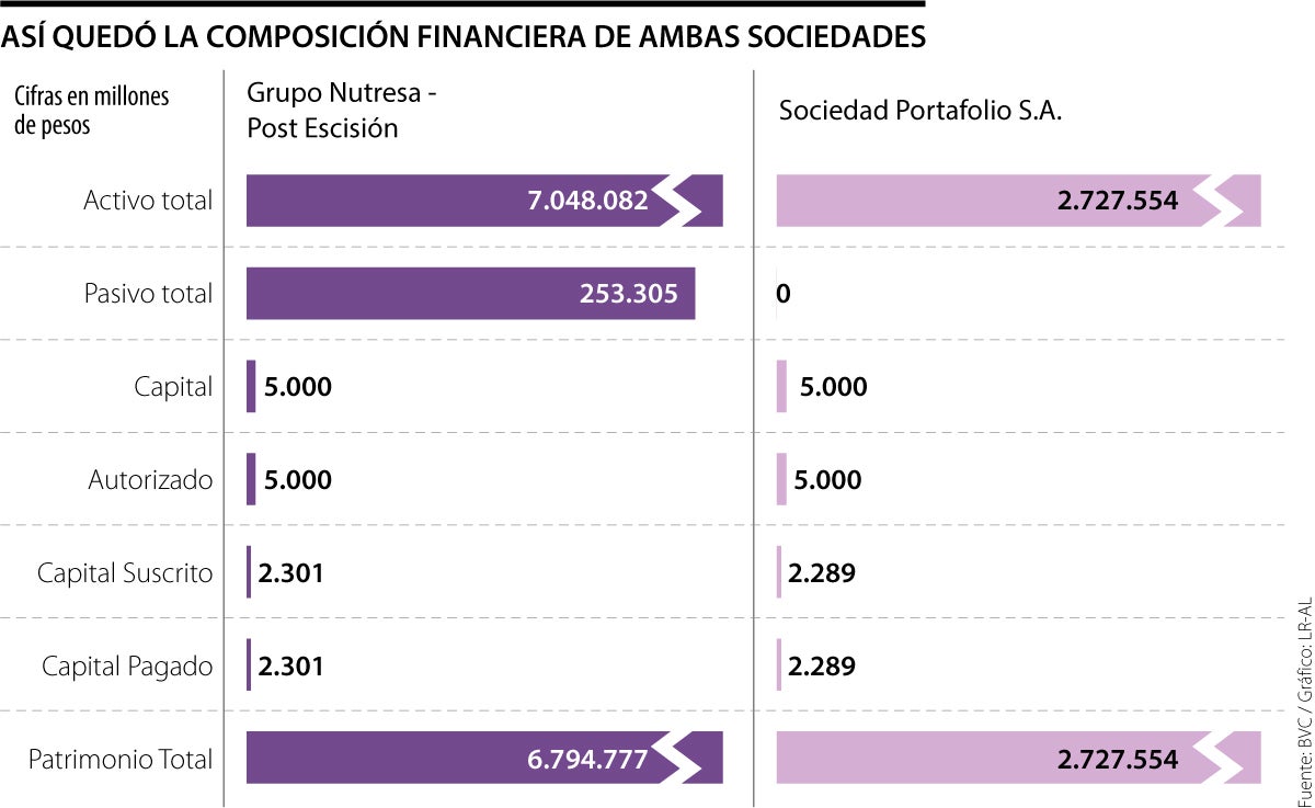 Así queda la composición financiera de Nutresa y Sociedad Portafolio