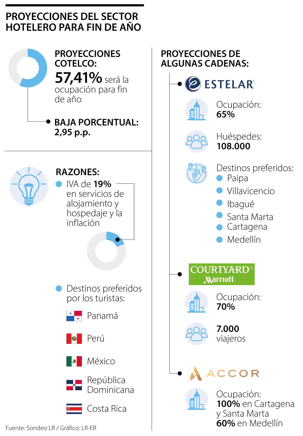 Proyecciones de los hoteles para fin de año