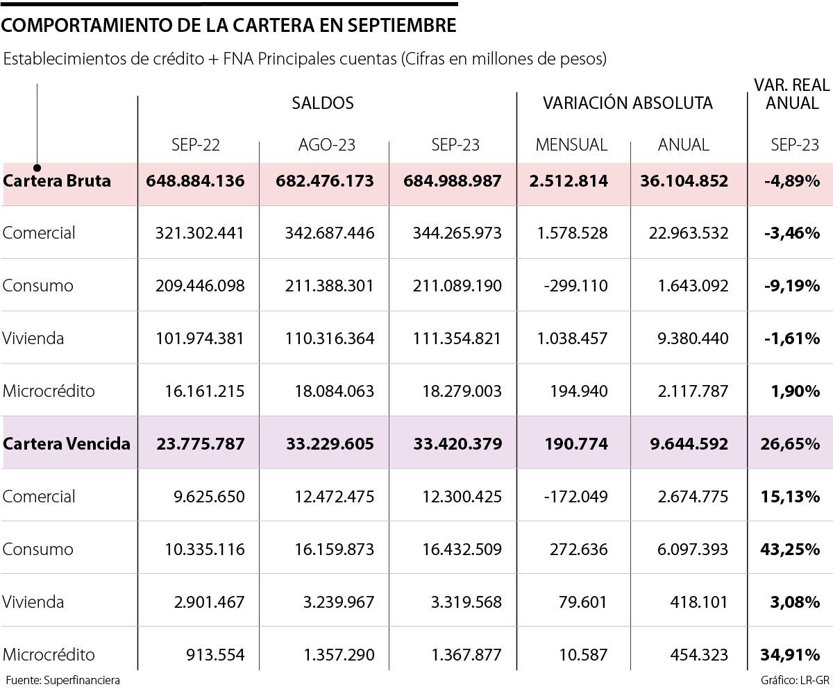 Comportamiento de la cartera bruta y vencida en septiembre