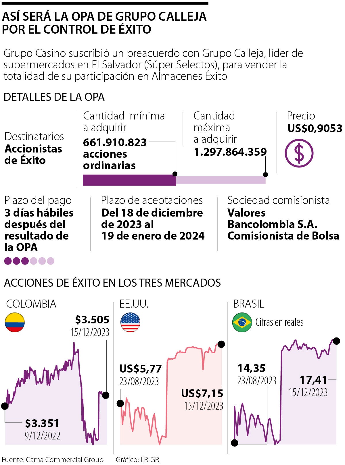 Así será la OPA de Grupo Calleja por el control de Éxito