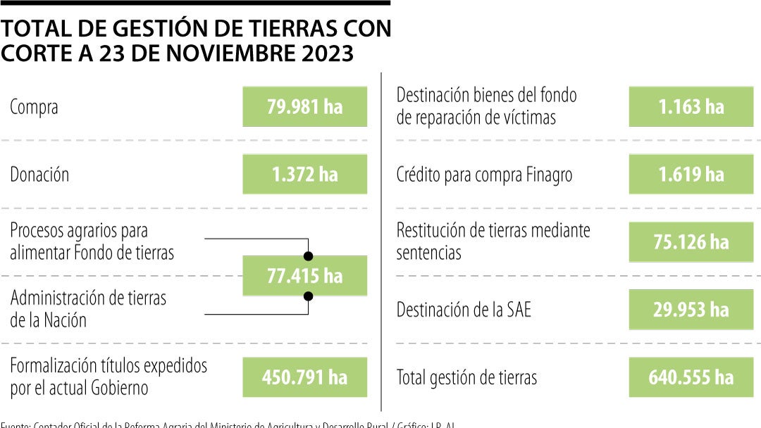 Gestión de tierras