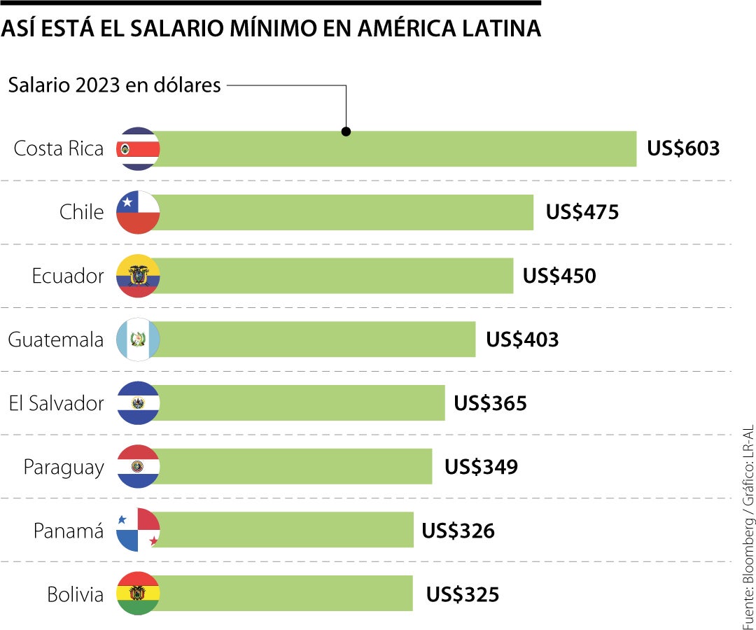 Salario mínimo 2024 Últimas noticias económicas de Salario mínimo 2024