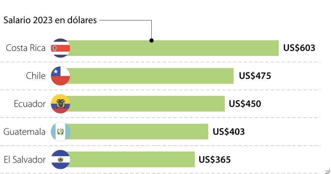 El salario mínimo de Colombia, uno de los más bajos de la región para 2023