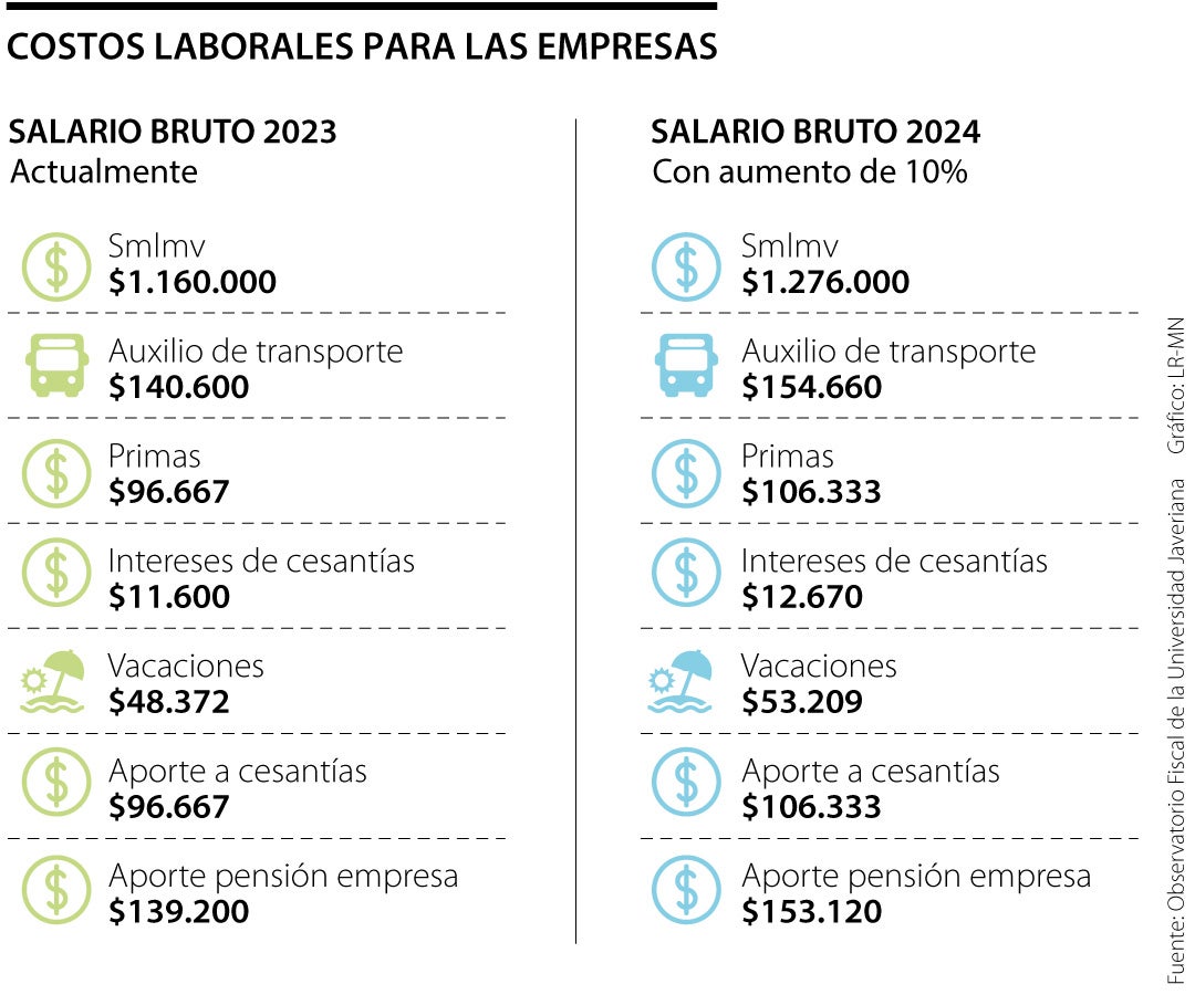 Los costos laborales de un trabajador que gana el salario mínimo