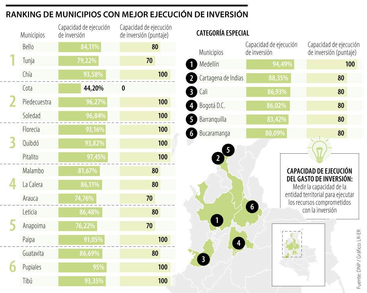 Los municipios Medellín, Cartagena, Cali y Bogotá, con la mejor ejecución de inversión