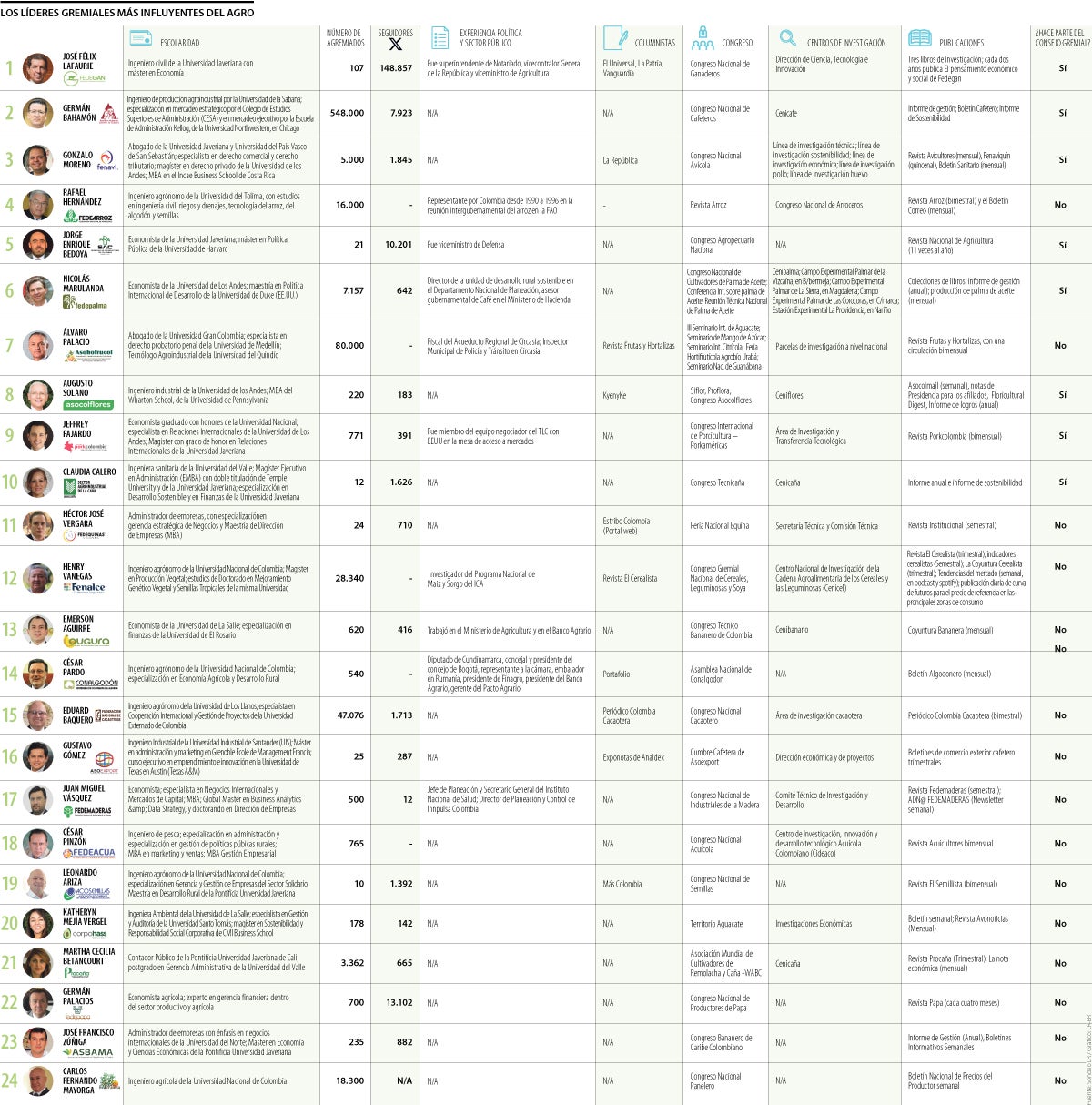 Este es el ranking de líderes gremiales del sector agropecuario con mayor influencia
