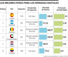 Colombia está entre los mejores destinos para los nómadas digitales