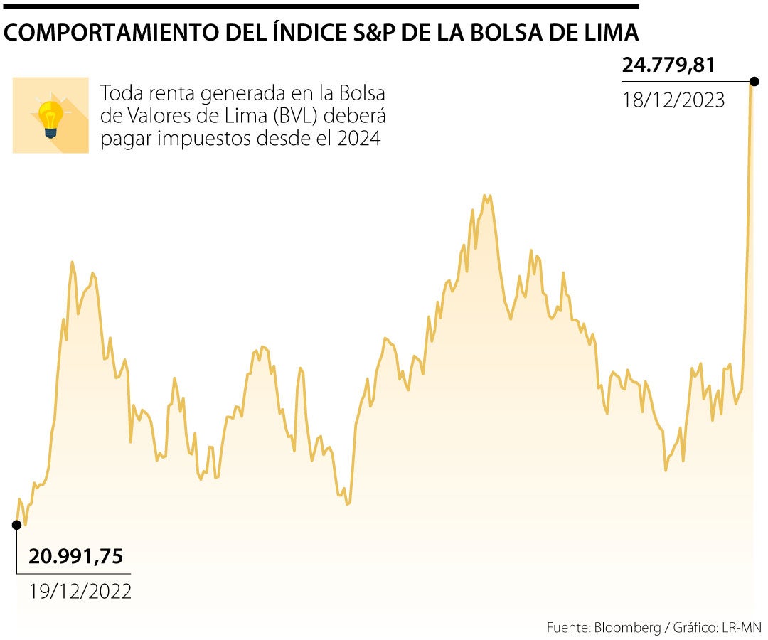Comportamiento del índice S&P de la Bolsa de Lima