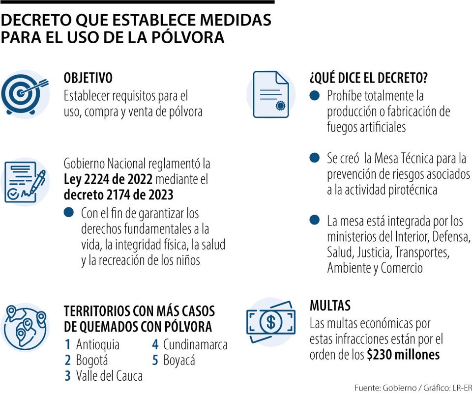 ¿Son legales las chispitas mariposa y los cohetes? Establecen medidas de protección