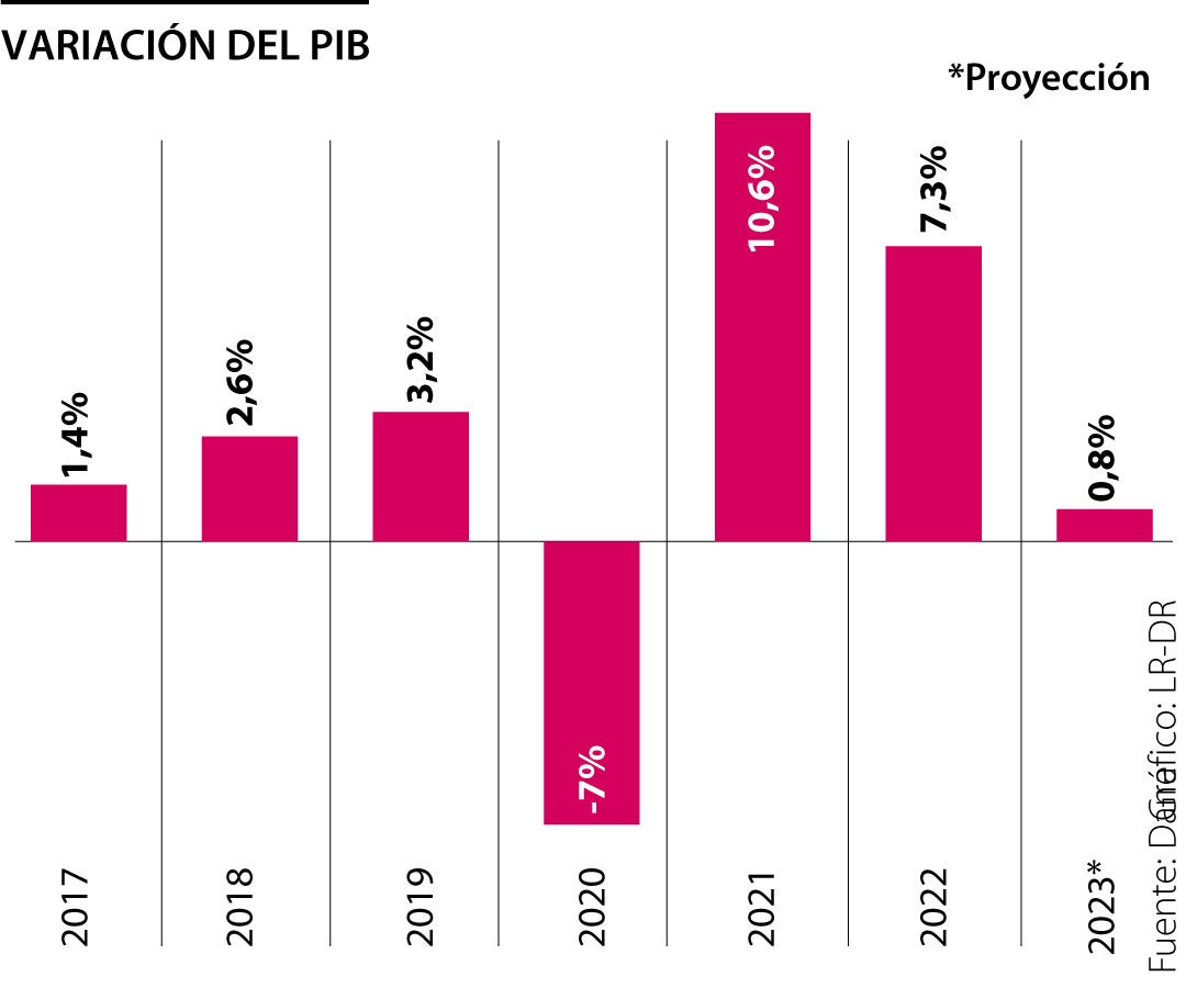 Evolución del PIB anualizado