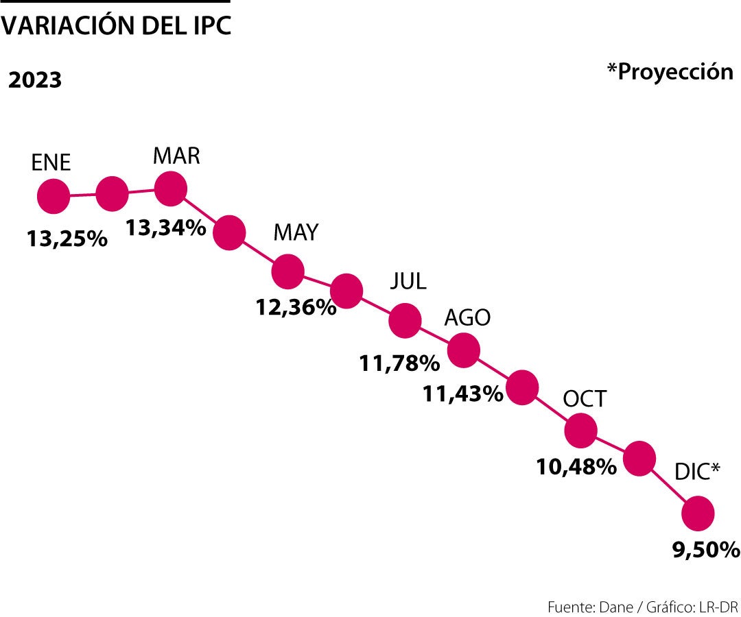 Comportamiento mensual de la inflación