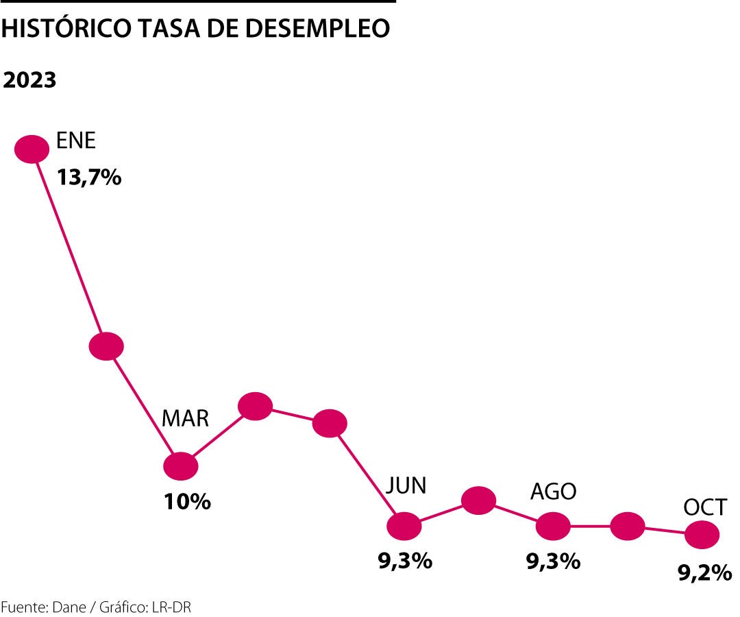 Evolución de la tasa de desempleo