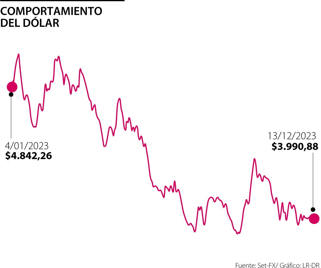 Comportamiento del dólar