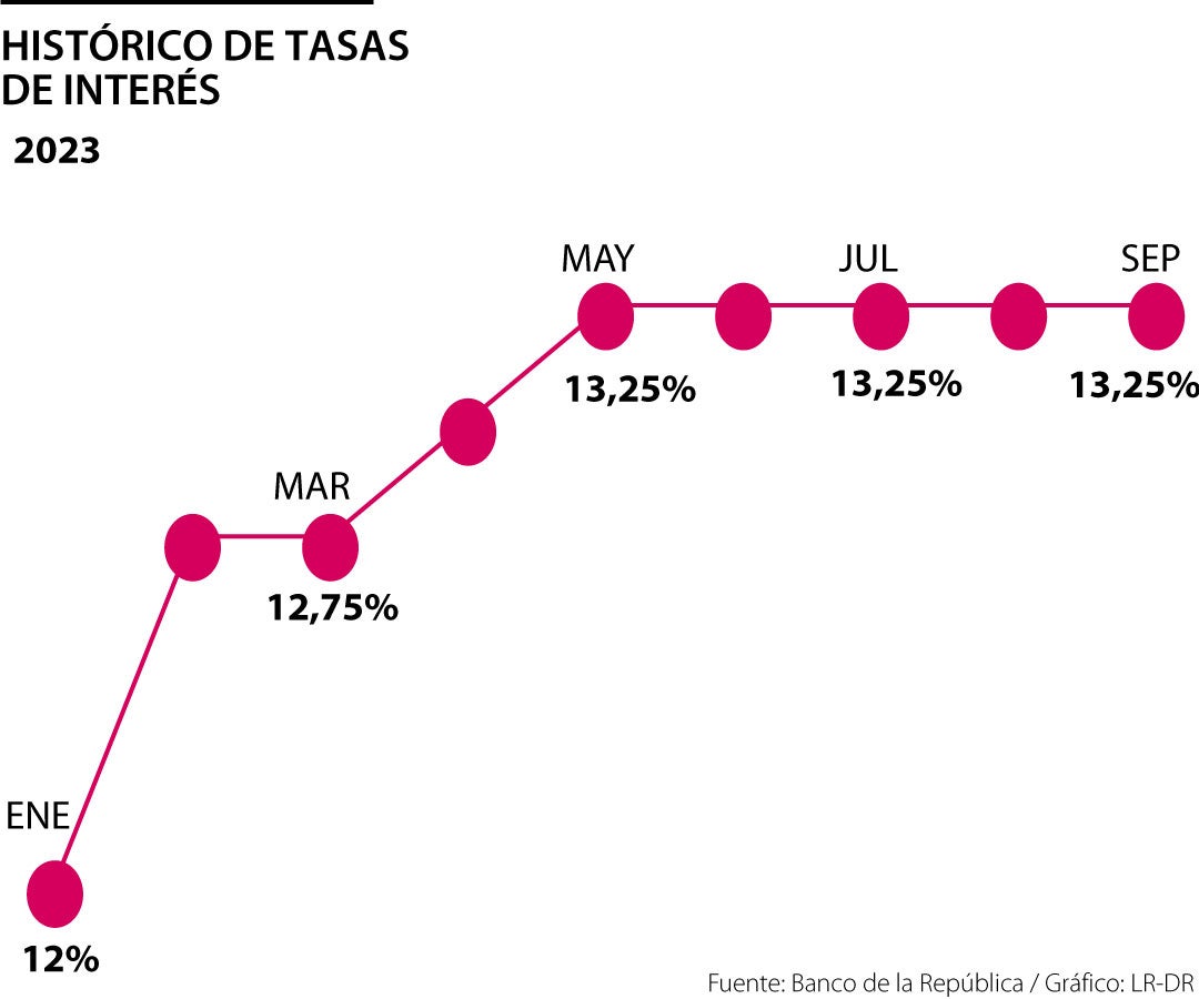 Histórico de la tasa de interés