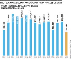 Proyecciones sector automotor para finales de 2023