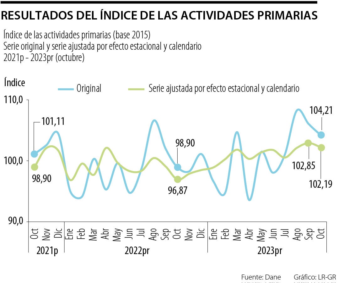 Seguimiento del ISE a las actividades primarias