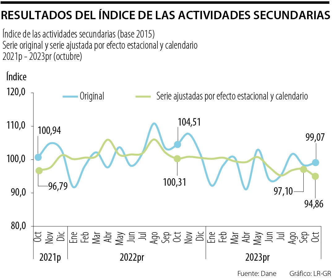 Seguimiento del ISE a las actividades secundarias