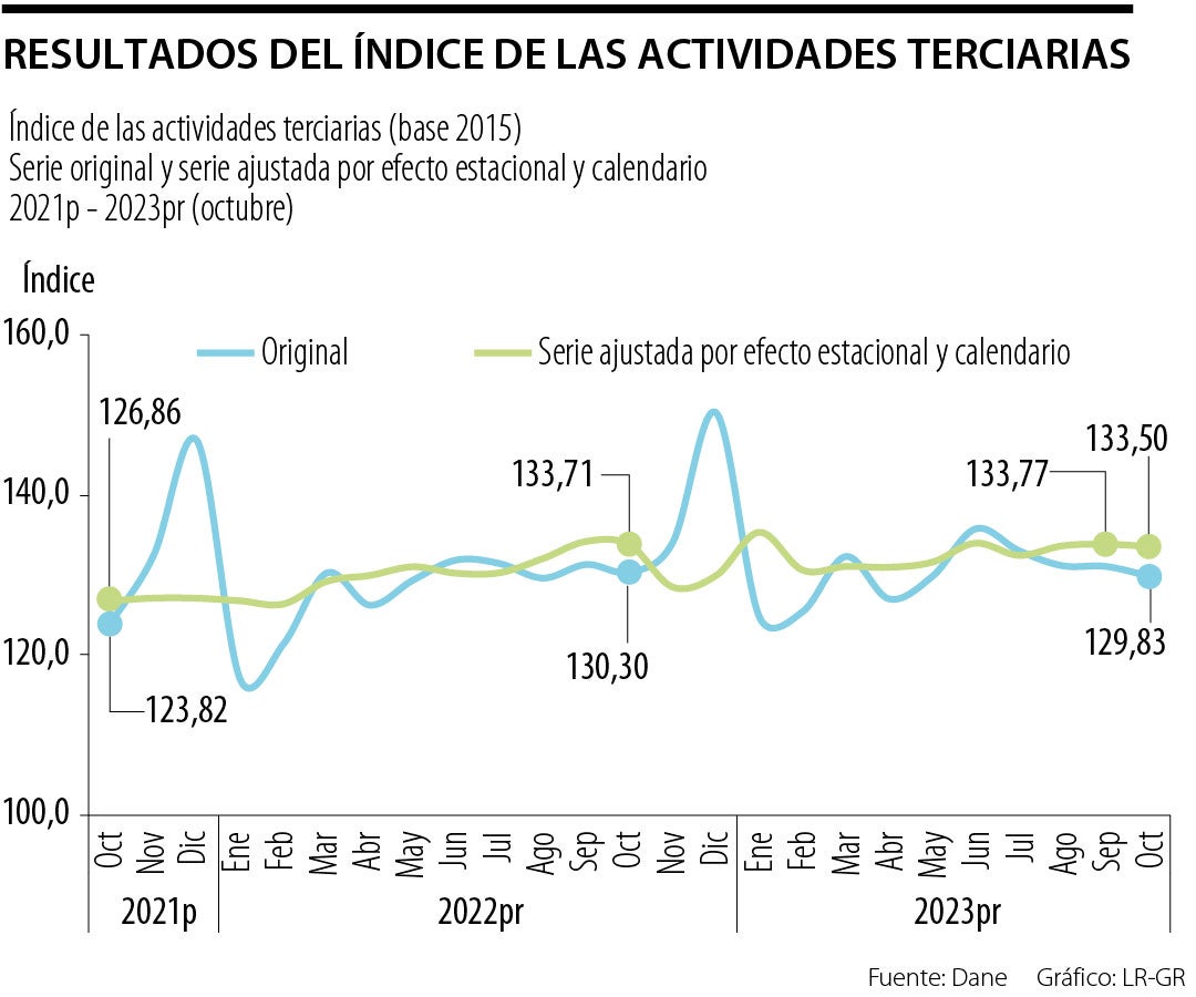 Seguimiento del ISE a las actividades terciarias