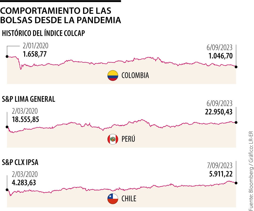 Posible caída de la BVC a mercado frontera